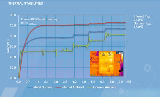 光伏電站逆變器外殼太熱，有風(fēng)險(xiǎn)嗎？
