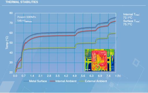 光伏電站逆變器外殼太熱，有風(fēng)險(xiǎn)嗎？