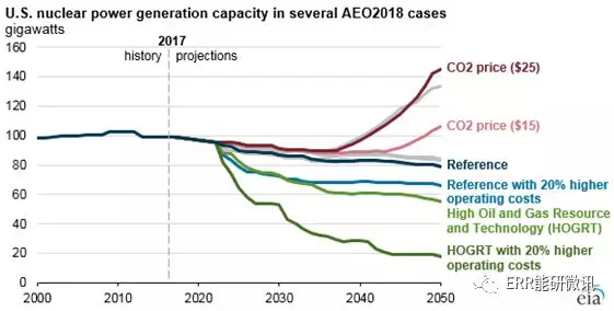 美國核電行業(yè)未來發(fā)展要看“他人眼色”？