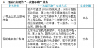 喜訊|國(guó)家電網(wǎng)提出“一次都不跑” 各地都能足不出戶辦理<font color=