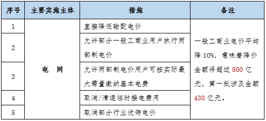 大云網(wǎng)售電觀察：為降電費(fèi)打Call，售電公司你也行