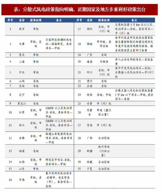 2018年我國分散式風(fēng)電行業(yè)多重利好政策分析