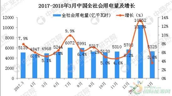 2018年一季度全國電力供需形勢預測：電力消費呈現(xiàn)新亮點