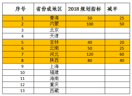 2018年光伏指標(biāo)盤子有多大，哪些項(xiàng)目不限指標(biāo)？