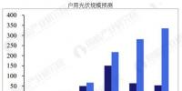 中國光伏行業(yè)發(fā)展趨勢分析 行業(yè)未來<font color=