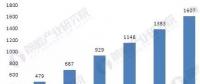 合同能源管理產(chǎn)值達1607億 行業(yè)規(guī)模將不斷擴大