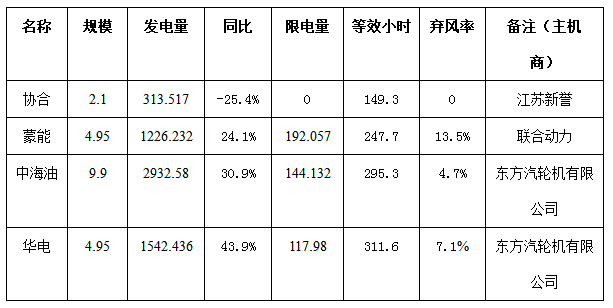 二連浩特市4月份風電、光伏發(fā)電監(jiān)測信息
