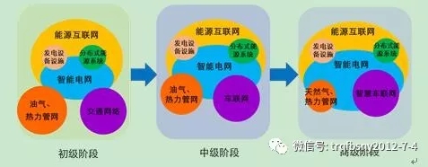 深度分析能源互聯(lián)網(wǎng)的概念及發(fā)展趨勢