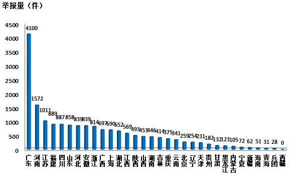生態(tài)環(huán)境部通報(bào)2018年4月全國“12369”環(huán)保舉報(bào)辦理情況