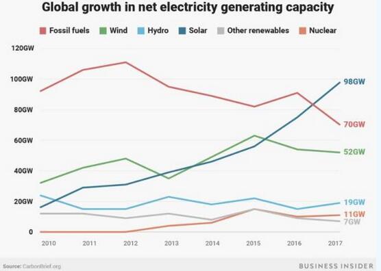 太陽能發(fā)電成本降低 能源產業(yè)現有格局或將改變