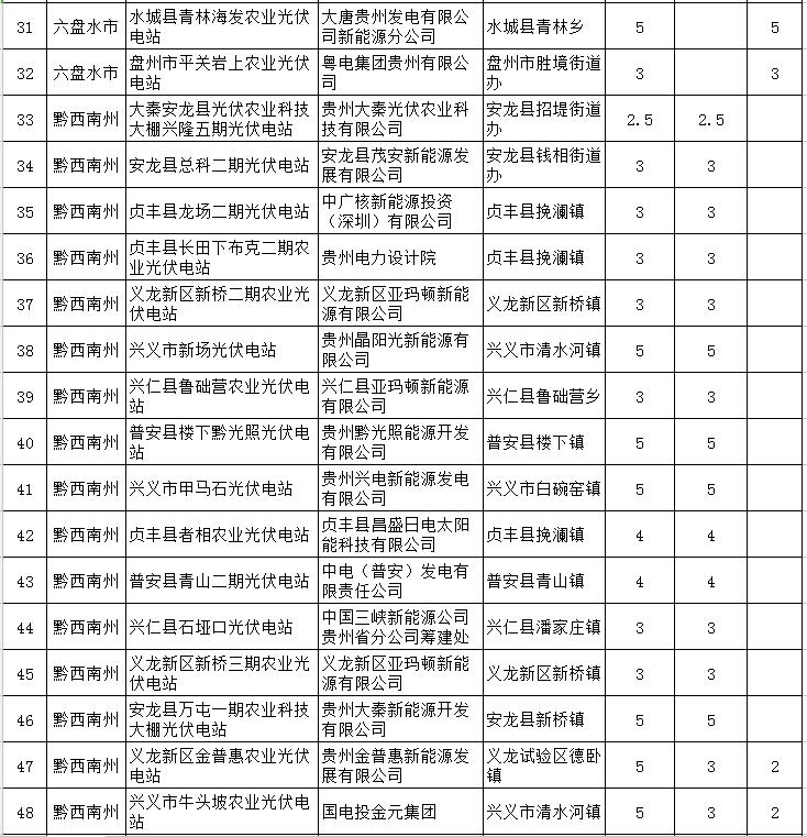 貴州省下達2018-2020年光伏發(fā)電項目“三年滾動計劃