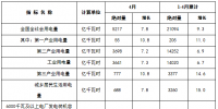 國(guó)家能源局發(fā)布1-4月份全國(guó)電力工業(yè)<font color=