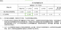 四川一般工商業(yè)電價每千瓦時下調(diào)0.85分