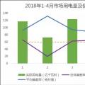 廣東2018年1-4月電力交易結(jié)算：用戶獲利高達(dá)98%