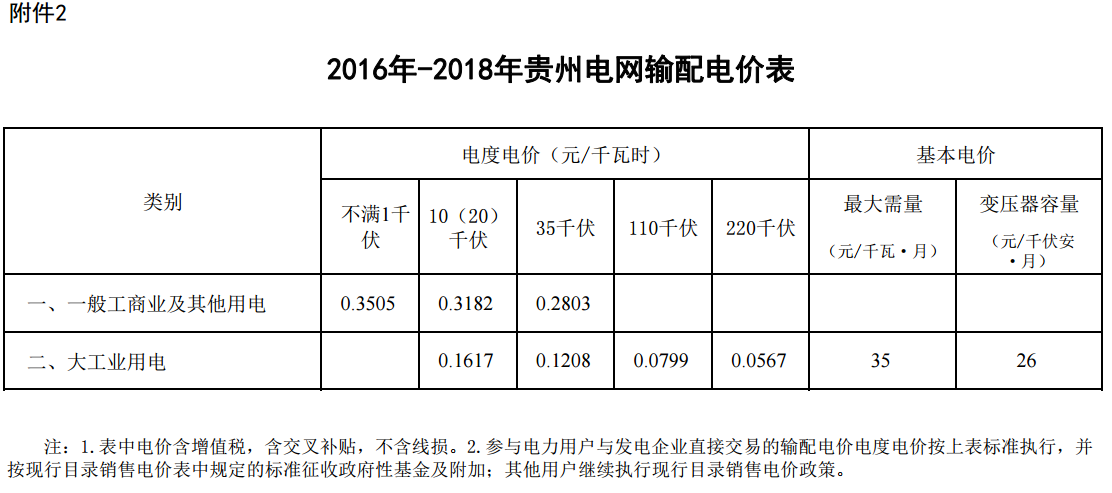 貴州省降低一般工商業(yè)電價水平 同步調(diào)整銷售電價和輸配電價