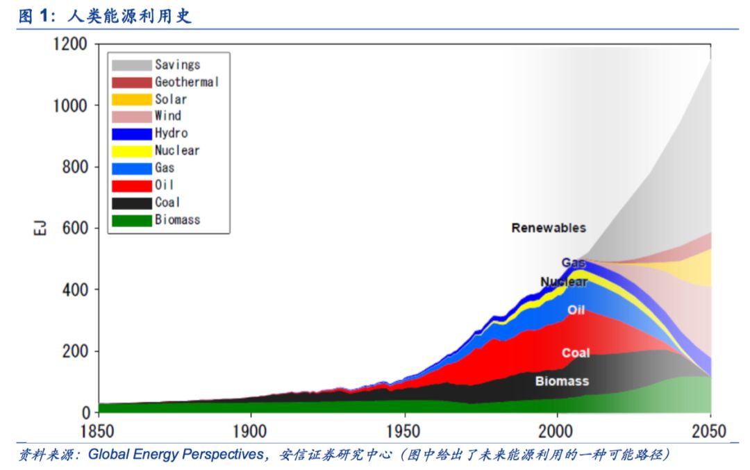 【安信策略】擁抱能源新格局，清潔能源立潮頭——新經(jīng)濟研究系列之八