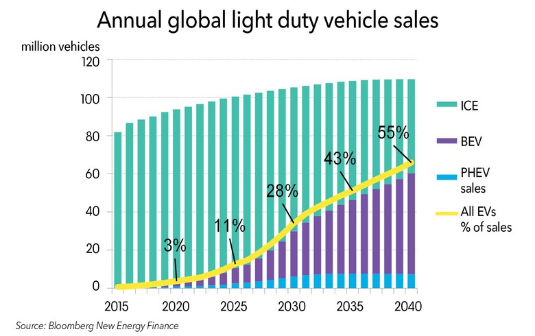 BNEF ：2040年電動(dòng)汽車將需要2000太瓦時(shí)電力