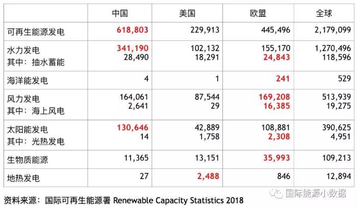 全球各類可再生能源發(fā)電裝機中、美、歐哪家強？