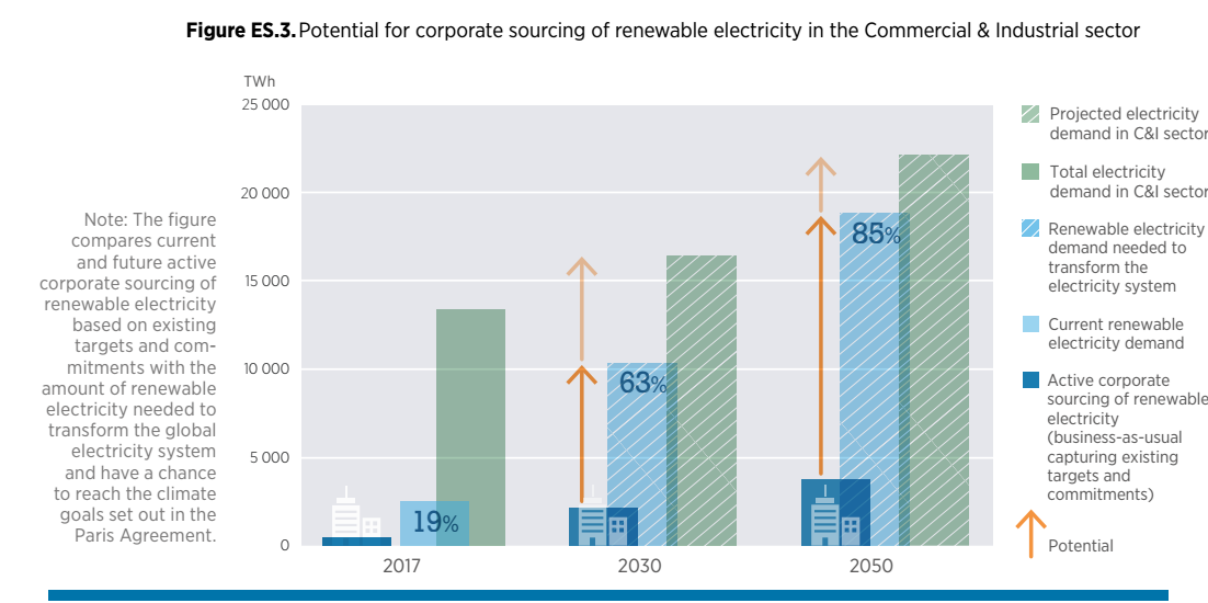 2017年全球企業(yè)采購(gòu)可再生能源電力達(dá)465太瓦時(shí)