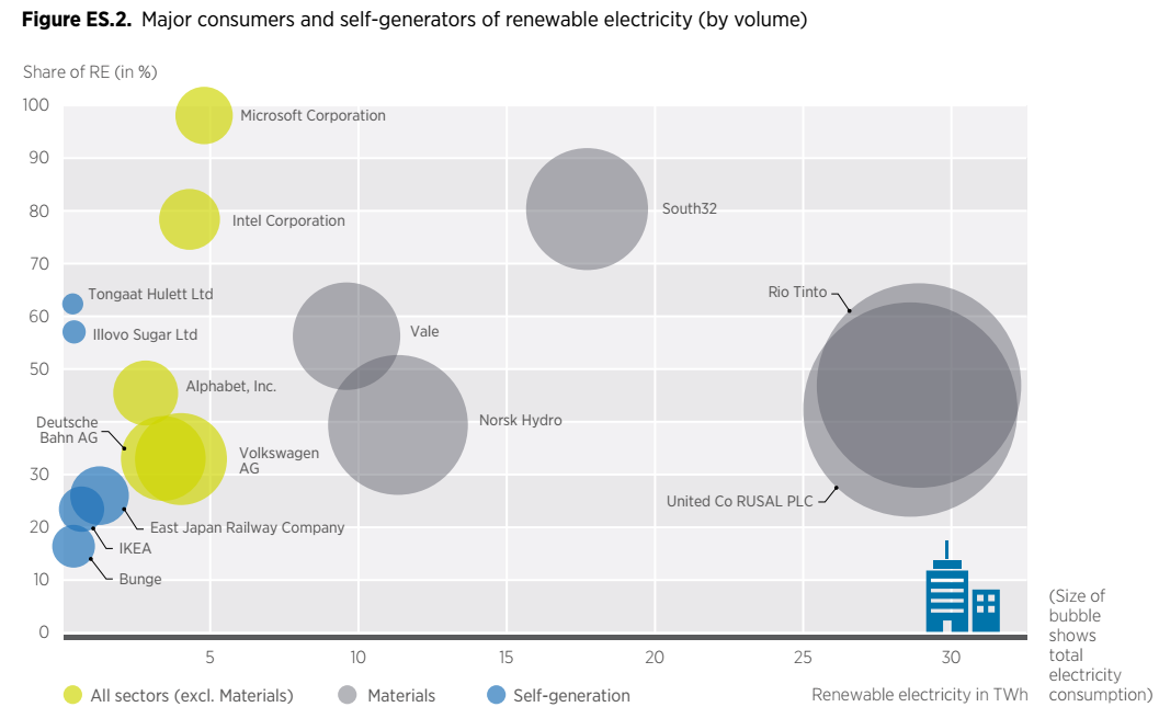 2017年全球企業(yè)采購(gòu)可再生能源電力達(dá)465太瓦時(shí)