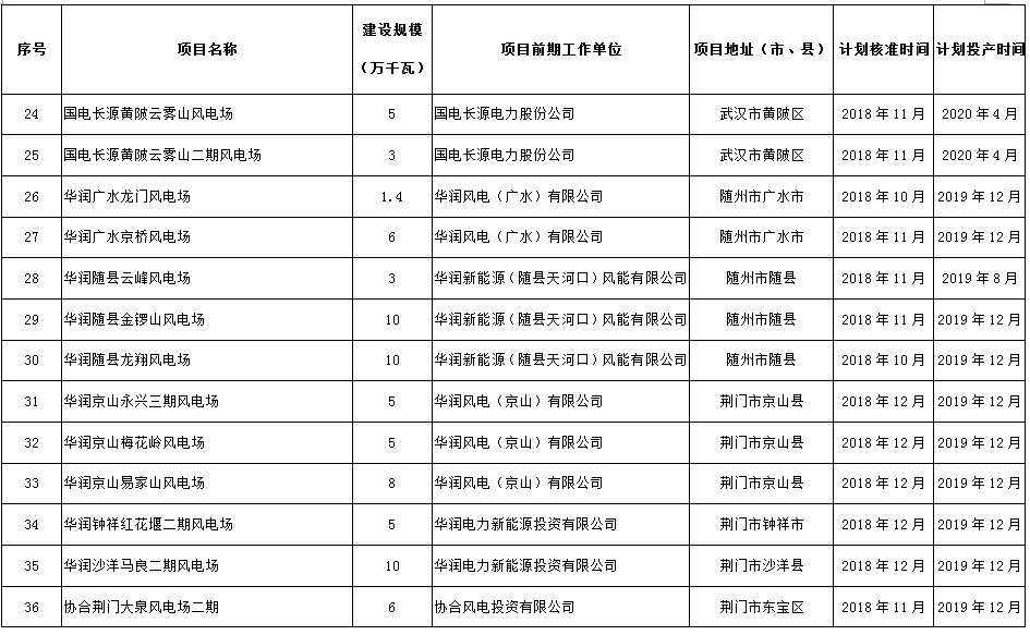 274.14萬千瓦！湖北省2018年風(fēng)電開發(fā)建設(shè)方案公布！（附項(xiàng)目清單）