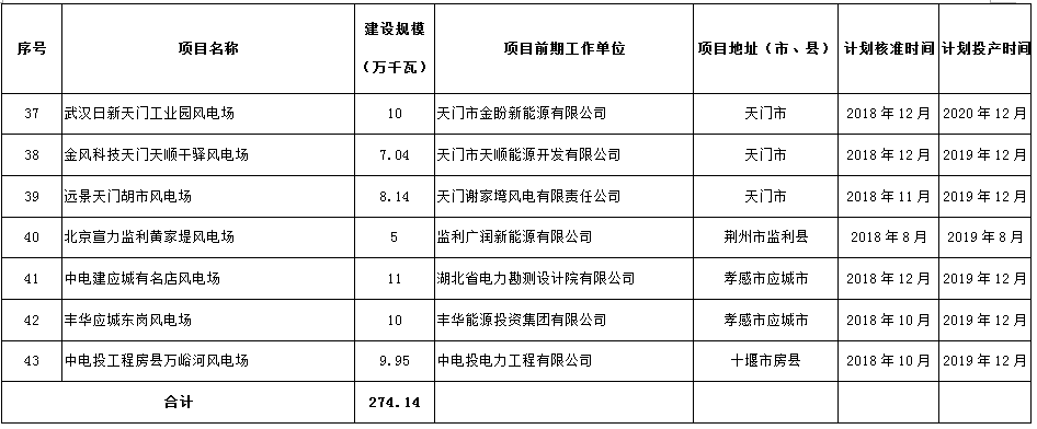 274.14萬千瓦！湖北省2018年風(fēng)電開發(fā)建設(shè)方案公布?。ǜ巾?xiàng)目清單）