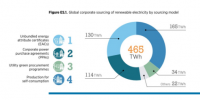 全球企業(yè)對(duì)可再生能源電力需求將增至2150太瓦時(shí)以上
