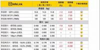 組件下探到2.3*元/W，預(yù)期半月內(nèi)會有小幅回升