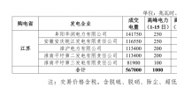 2018年6月華東電網(wǎng)跨省集中交易成交電量 5.67 億千瓦時(shí)