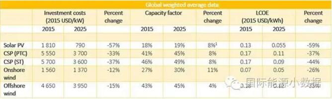 權威預測：到2025年光伏、光熱發(fā)電、陸上、海上風電成本還能下降多少？