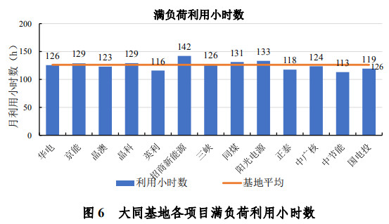 大同一期光伏發(fā)電領跑基地運行監(jiān)測月報發(fā)布 各大企業(yè)表現(xiàn)如何？