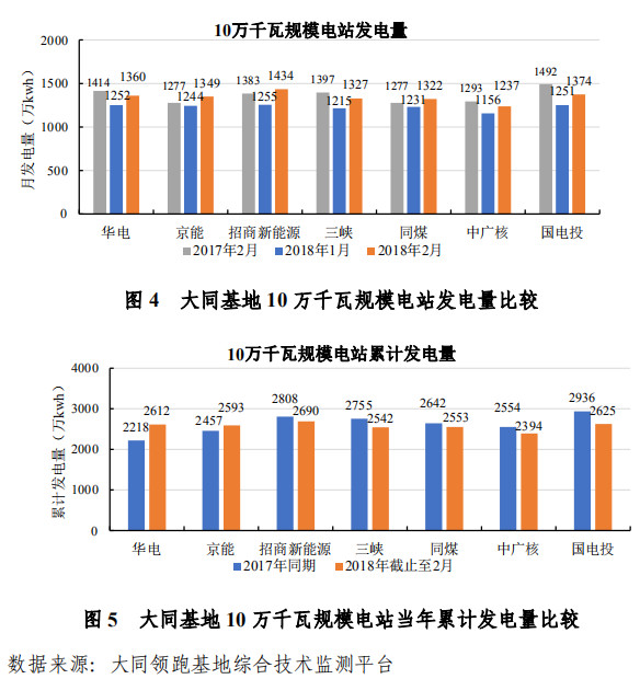 大同一期光伏發(fā)電領跑基地運行監(jiān)測月報發(fā)布 各大企業(yè)表現(xiàn)如何？