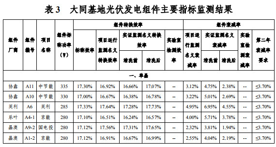 大同一期光伏發(fā)電領跑基地運行監(jiān)測月報發(fā)布 各大企業(yè)表現(xiàn)如何？