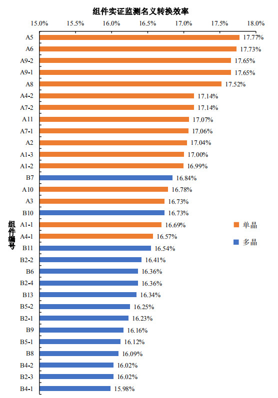 大同一期光伏發(fā)電領(lǐng)跑基地運行監(jiān)測月報發(fā)布 各大企業(yè)表現(xiàn)如何？