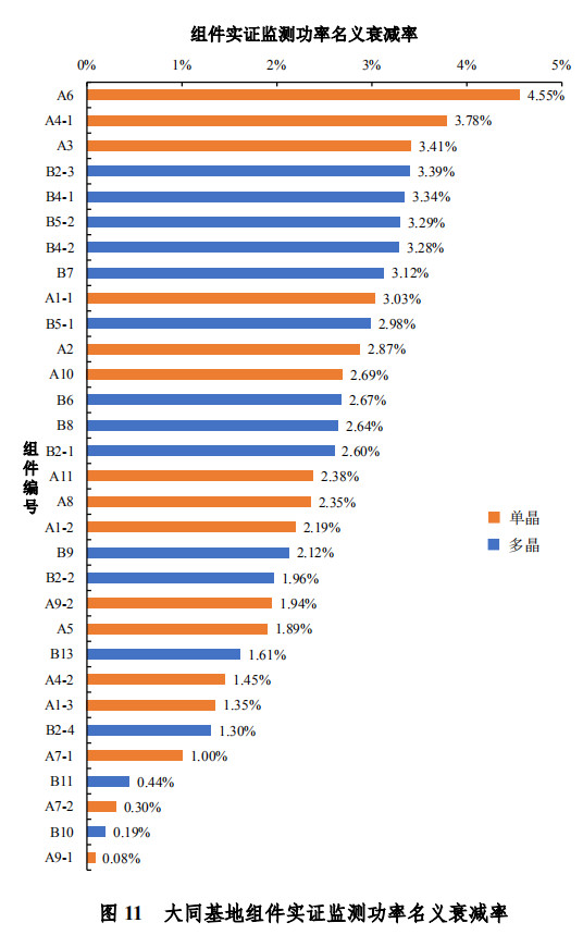 大同一期光伏發(fā)電領(lǐng)跑基地運行監(jiān)測月報發(fā)布 各大企業(yè)表現(xiàn)如何？