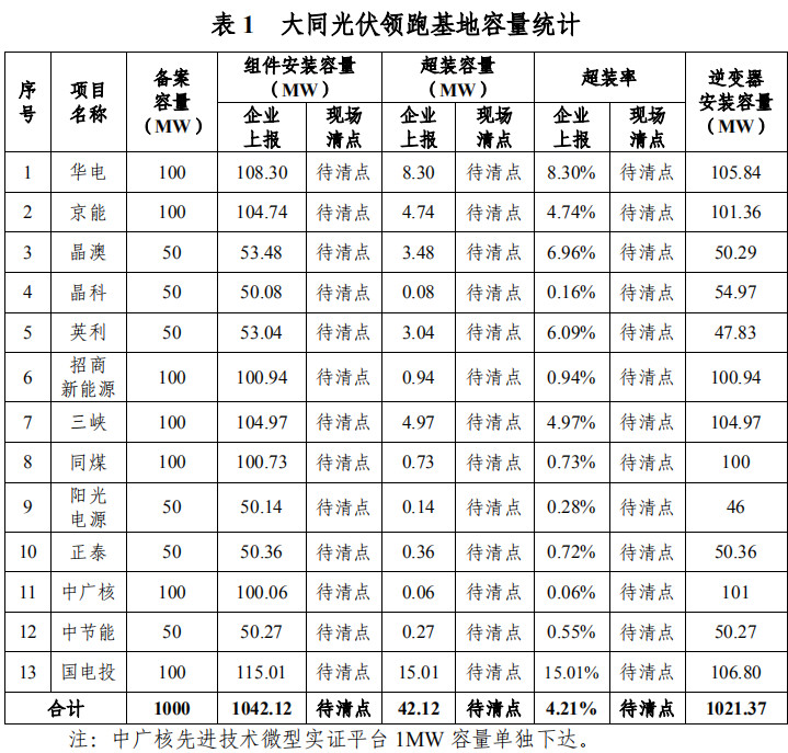 大同一期光伏發(fā)電領(lǐng)跑基地運(yùn)行監(jiān)測月報(bào)發(fā)布 各大企業(yè)表現(xiàn)如何？