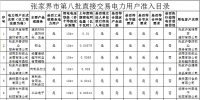 張家界市第八批直接交易電力用戶準(zhǔn)入公示