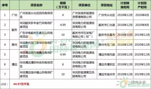 10政策、4省建設方案！2018年5月份風電行業(yè)重大新聞匯總！