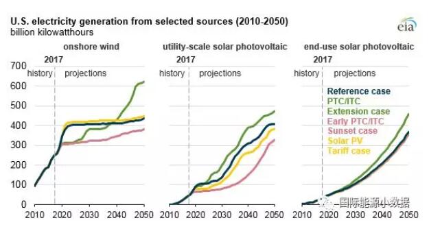 風(fēng)電光伏基本靠補(bǔ)？美國可再生能源補(bǔ)貼退坡的影響分析