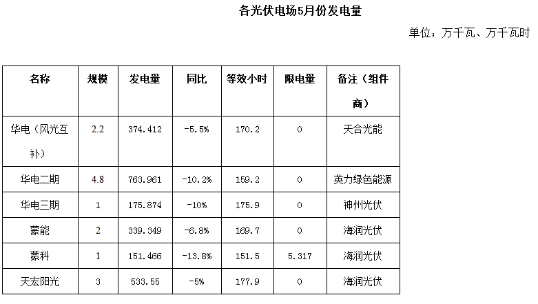 二連浩特市5月風(fēng)電、光伏發(fā)電監(jiān)測(cè)信息