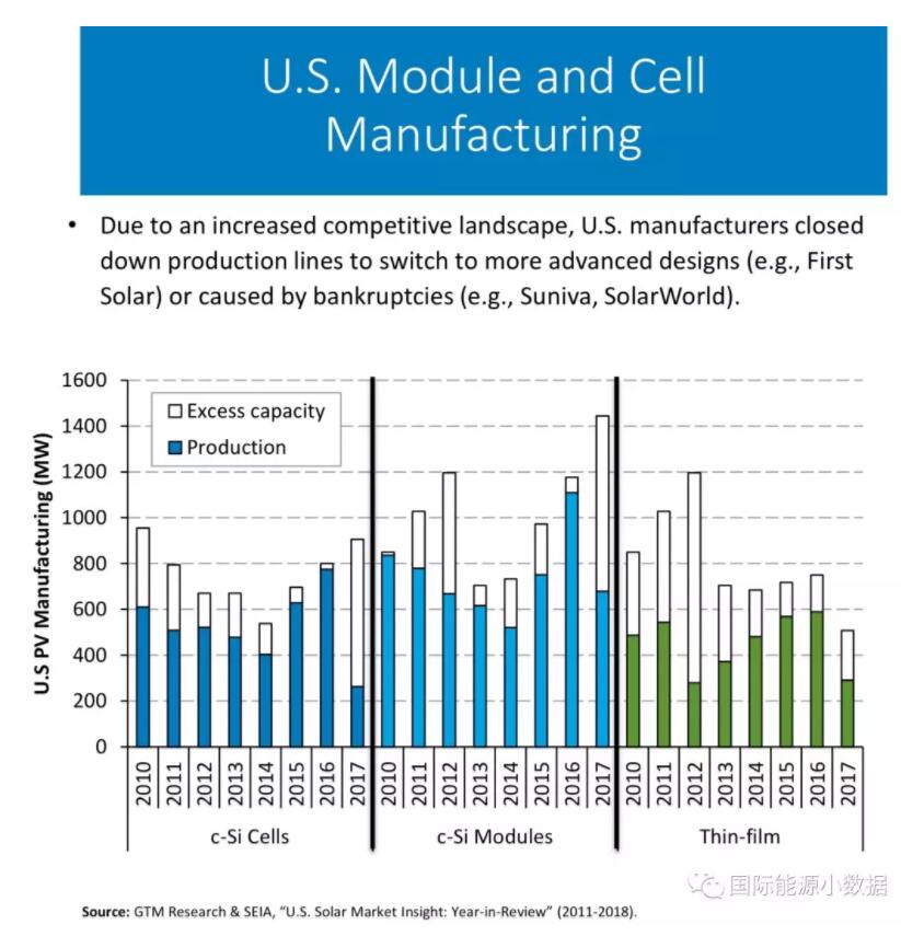 美國光伏制造業(yè)產(chǎn)能到底有多大？