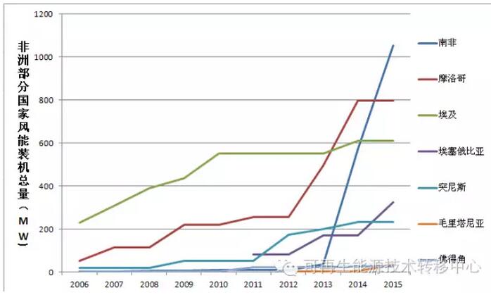 世界各地區(qū)國家風能裝機總量