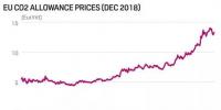歐洲碳交易價格一年來已經(jīng)飆升3倍，2020年有望達(dá)到25美元/噸
