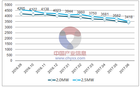 2018年中國風(fēng)電棄風(fēng)率及風(fēng)機價格走勢分析