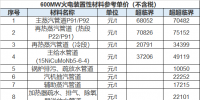 你想知道的600MW火電裝置性材料參考價格全在這里