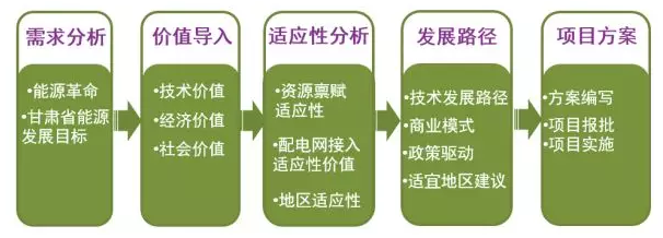 能源互聯(lián)網(wǎng)助推甘肅省增量配電網(wǎng)發(fā)展