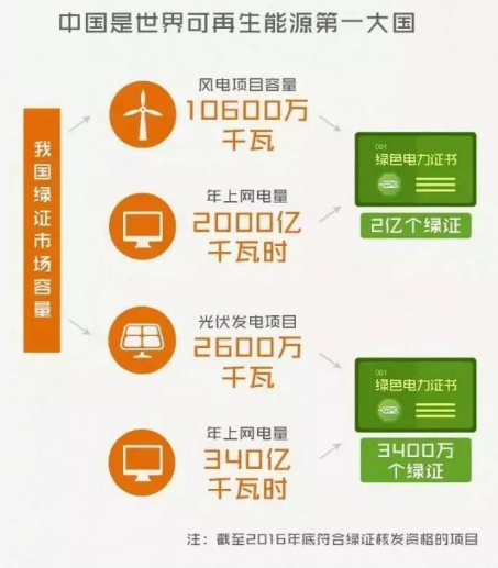 身為能源人，你懂“綠證”嗎？