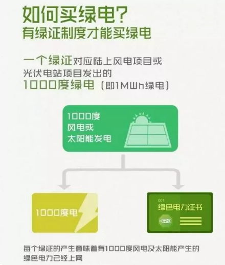 身為能源人，你懂“綠證”嗎？