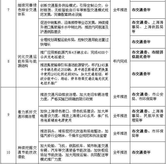 上海：2018年風(fēng)電項目開工建設(shè)10萬千瓦