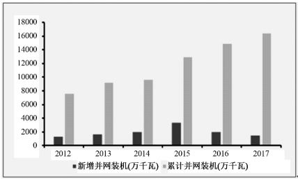 2018年中國(guó)風(fēng)電行業(yè)發(fā)展現(xiàn)狀及市場(chǎng)前景預(yù)測(cè)【圖】